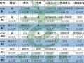 生姜產(chǎn)區(qū)降雨持續(xù)，旱情或繼續(xù)緩解 ()