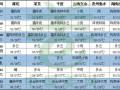 高溫降雨輪番上演，姜市交易或快慢不一 ()