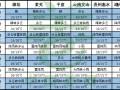 降雨較普遍，姜市波動起伏 ()
