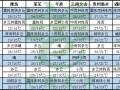 高溫天氣結束，姜市利好來襲 ()