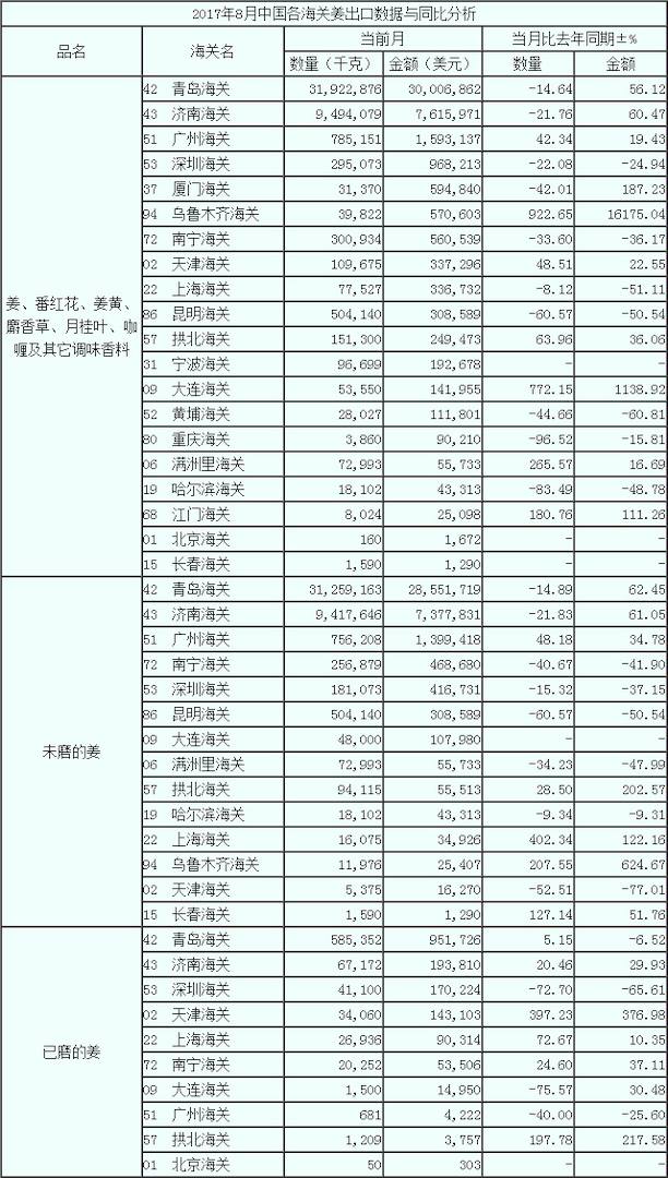 17年8月生姜出口數(shù)據(jù) 按海關(guān)