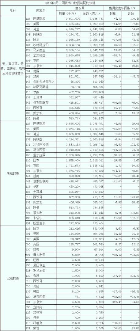 17年8月生姜出口數(shù)據(jù) 按國家