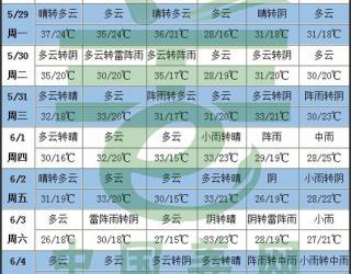華北黃淮等地高溫 南方地區(qū)降雨增多 ()