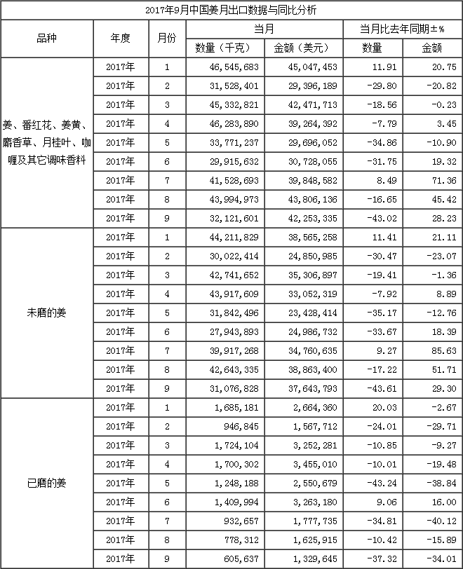 17年9月生姜出口數(shù)據(jù)-按總量_出口數(shù)據(jù)_