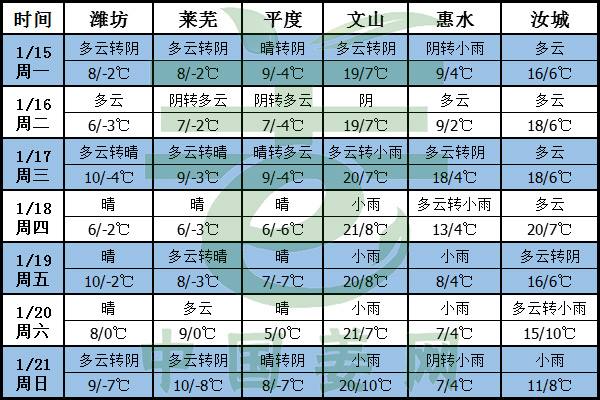 全國氣溫回升，交易量或?qū)⑻嵘?()