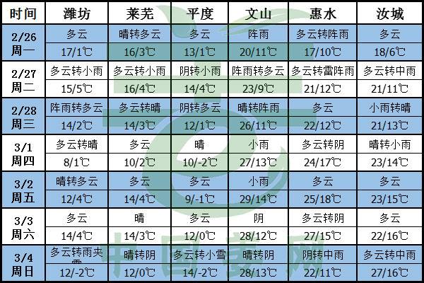 氣溫偏高，冷空氣活躍，糾結(jié)的一周 ()