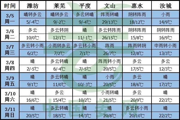 天好氣溫低，姜種晾曬將受阻 ()