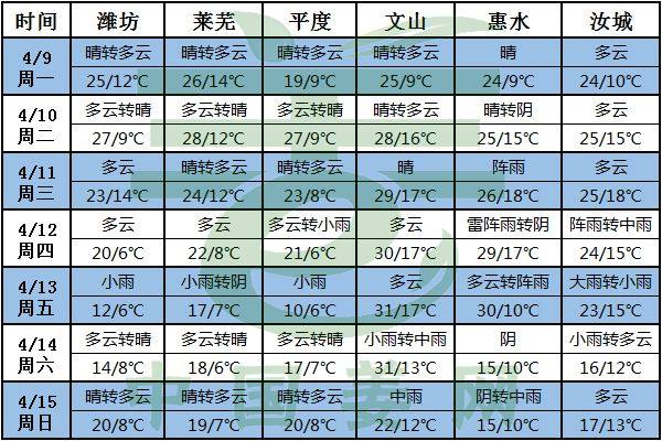 氣溫變化頻繁，姜農(nóng)小心大風(fēng)天氣！ ()