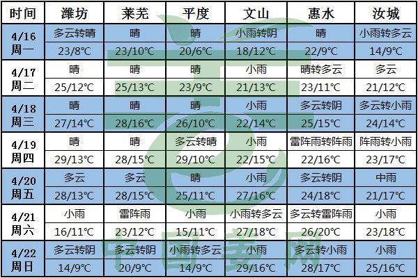 周初氣溫偏高，周末降溫又至！ ()