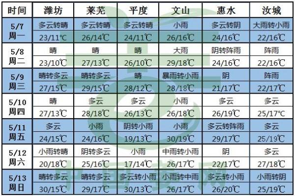 南方降雨增多，北方氣溫波動(dòng) ()