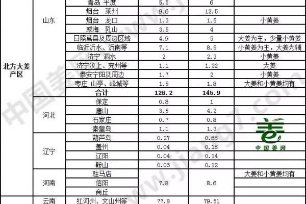 全國(guó)生姜種植面積統(tǒng)計(jì)評(píng)估報(bào)告（2017-2018） ()