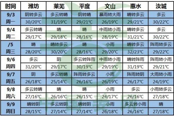 南方降雨偏多，加強(qiáng)病害防治！ ()