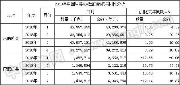 18年4月生姜出口數(shù)據(jù)-按總量_姜網(wǎng)