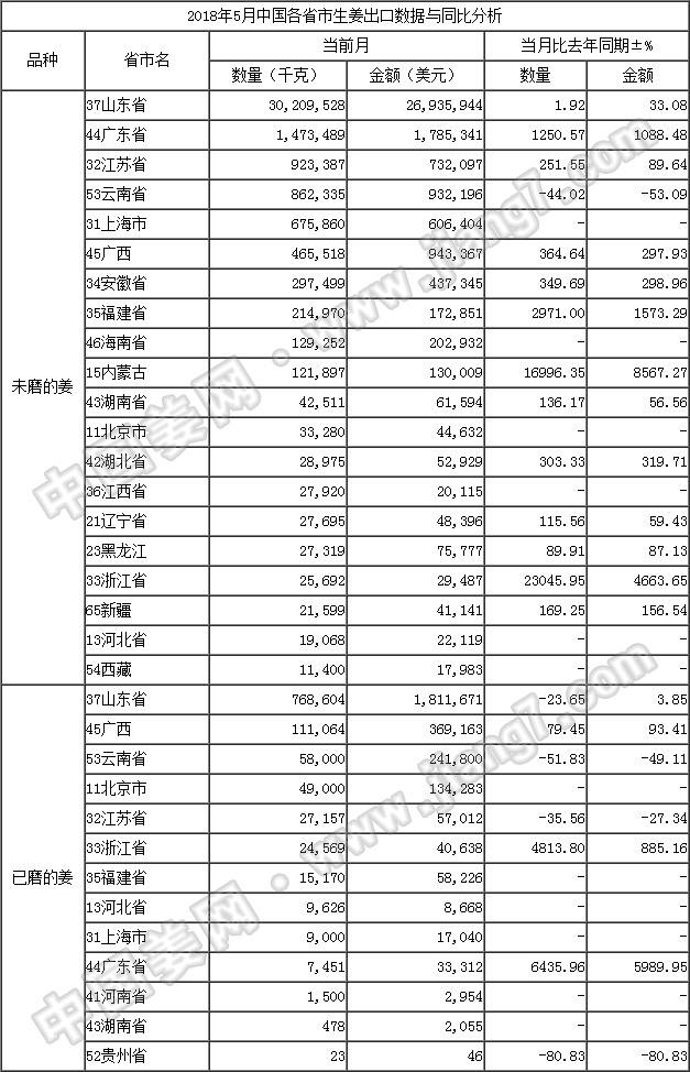18年5月生姜出口數(shù)據(jù)-按省市_姜網(wǎng)