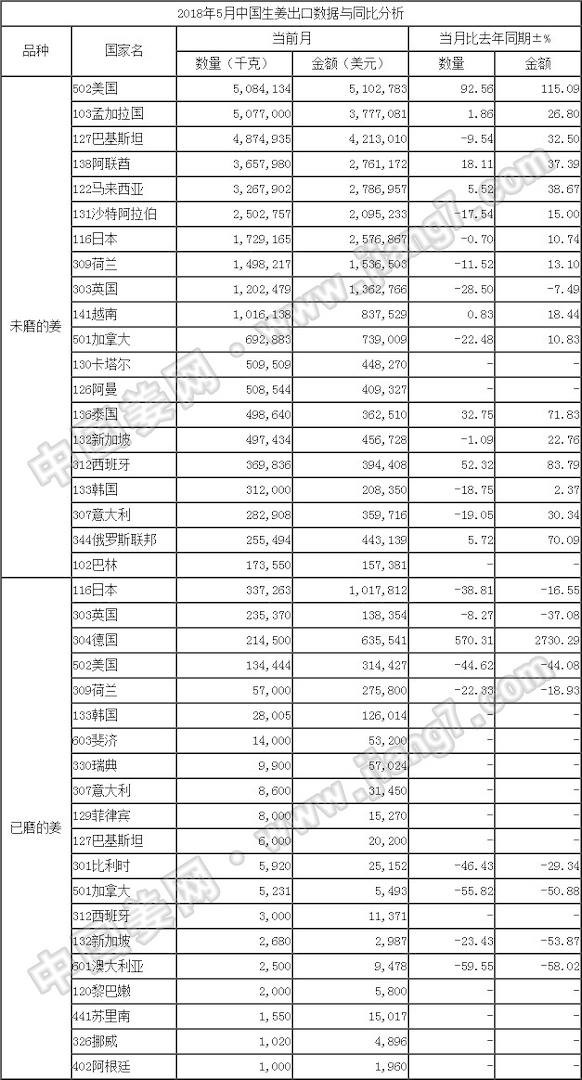 18年5月生姜出口數(shù)據(jù)-按國家_姜網(wǎng)