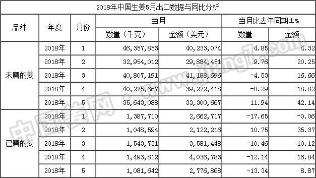 18年5月生姜出口數(shù)據(jù)-按總量_姜網(wǎng)