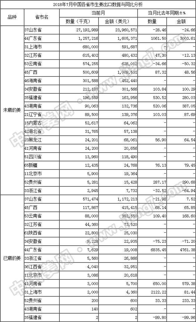 18年7月生姜出口數(shù)據(jù)-按省市_姜網(wǎng)