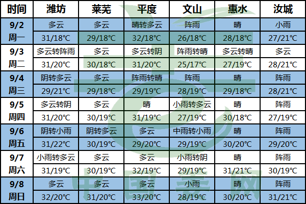 晴天做主導(dǎo) 水肥管理要加強 ()