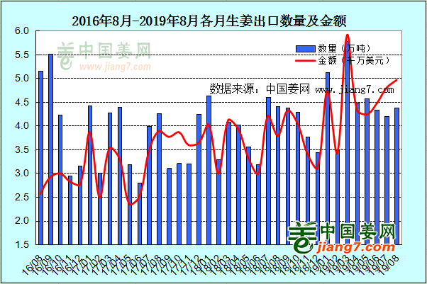生姜出口走勢(shì)