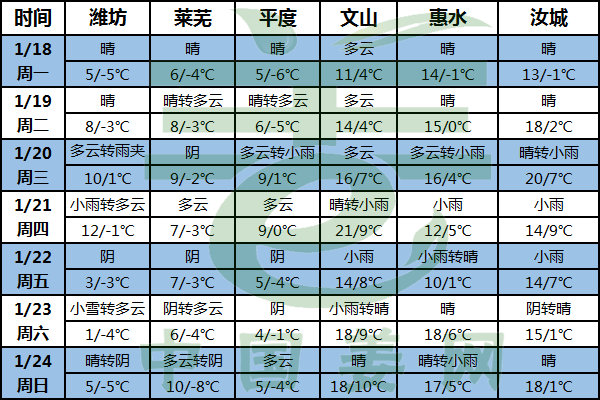氣溫稍有回升 晴天雨天交替現(xiàn) ()