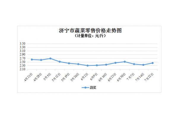 濟寧：菜價波動仍在季節(jié)性正常范圍 ()
