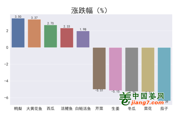 批發(fā)市場：生姜價格降幅5.15% ()