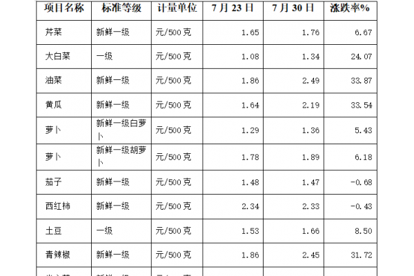 山東淄博：菜價(jià)漲幅超“三成” ()