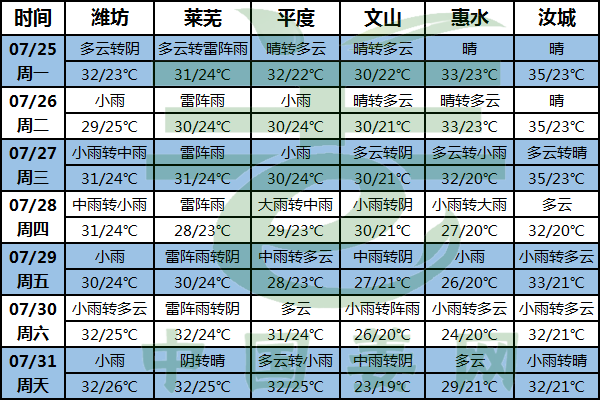 高溫北移，新一輪降水上線 ()