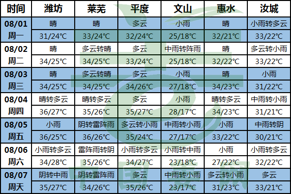 南方高溫降低 東北地區(qū)多降雨 ()