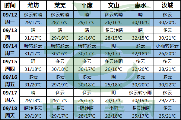 周內(nèi)產(chǎn)區(qū)多降雨 姜地排水須及時(shí) ()