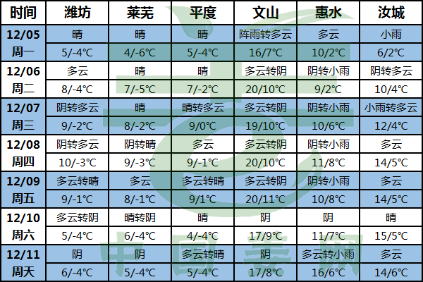 氣溫穩(wěn)步回升 南方降雨縮減 ()
