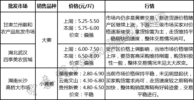 批發(fā)市場