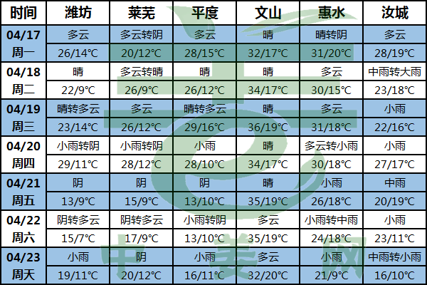 周內(nèi)氣溫變動大 南方再迎新降雨 ()