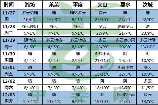 冷空氣勢(shì)力減弱 多地氣溫將有回升 ()