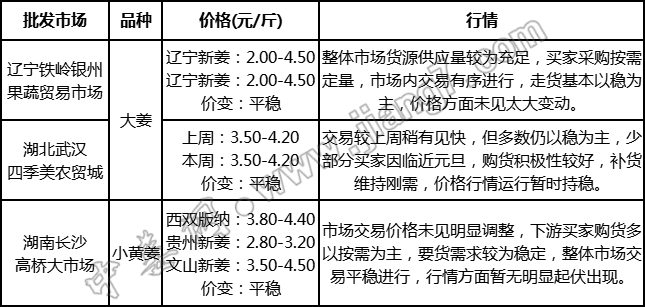 批發(fā)市場