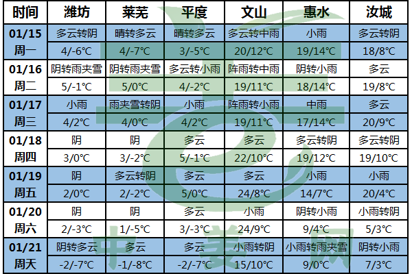 氣溫過(guò)山車(chē)式變化 周后期溫度偏低 ()