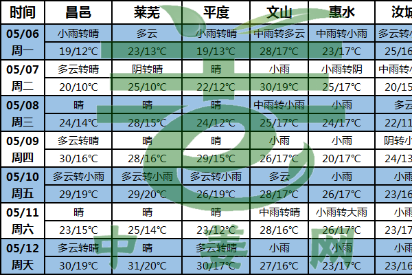 北方產(chǎn)區(qū)晴好為主  南方姜區(qū)謹防水淹 ()