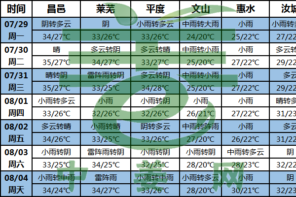 生姜產(chǎn)區(qū)降水仍多 謹防高溫降雨天氣 ()