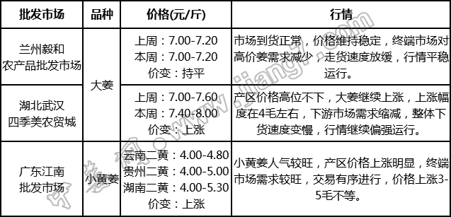 批發(fā)市場