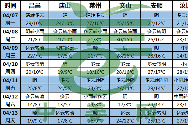 產(chǎn)區(qū)氣溫回升 降水依舊偏少 ()