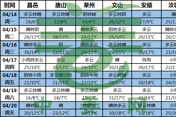 南方多降雨 氣溫普遍偏高 ()