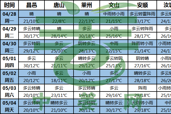 北方氣溫多起伏 江南華南多降水天氣 ()