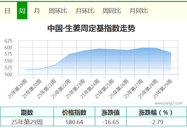 29周