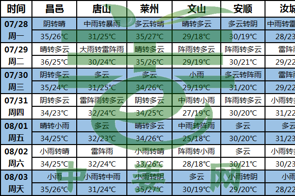 北方產(chǎn)區(qū)降雨偏少 防范高溫干旱